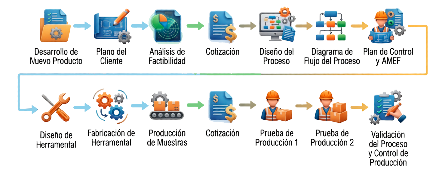 Desarrollo conjunto de proyectos de manufactura metálica a la medida