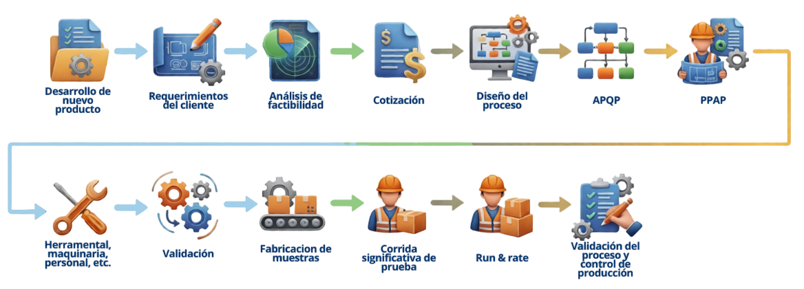 Diagrama del proceso APQP y PPAP para desarrollo de nuevos proyectos automotrices